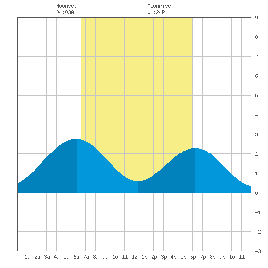 Deep Creek entrance tide chart for Thursday, March 2, 2023