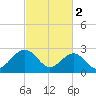 Deep Creek entrance tide chart for Thursday, March 2, 2023