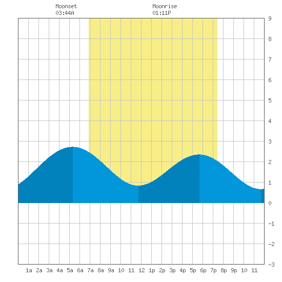 Deep Creek entrance tide chart for Thursday, March 30, 2023