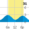 Deep Creek entrance tide chart for Friday, March 31, 2023