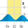 Deep Creek entrance tide chart for Friday, March 3, 2023