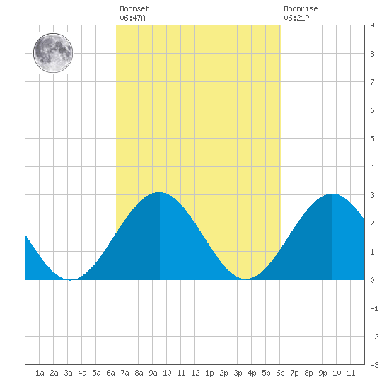 Deep Creek entrance tide chart for Tuesday, March 7, 2023
