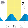 Deep Creek entrance tide chart for Tuesday, March 7, 2023