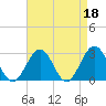 Deep Creek entrance tide chart for Tuesday, April 18, 2023