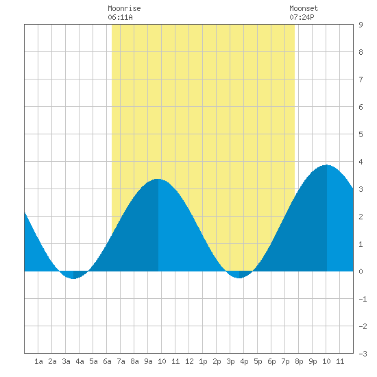 Deep Creek entrance tide chart for Wednesday, April 19, 2023