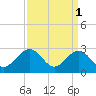 Deep Creek entrance tide chart for Saturday, April 1, 2023