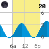 Deep Creek entrance tide chart for Thursday, April 20, 2023