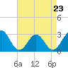 Deep Creek entrance tide chart for Sunday, April 23, 2023