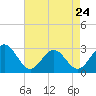 Deep Creek entrance tide chart for Monday, April 24, 2023