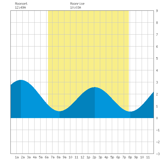 Deep Creek entrance tide chart for Tuesday, April 25, 2023