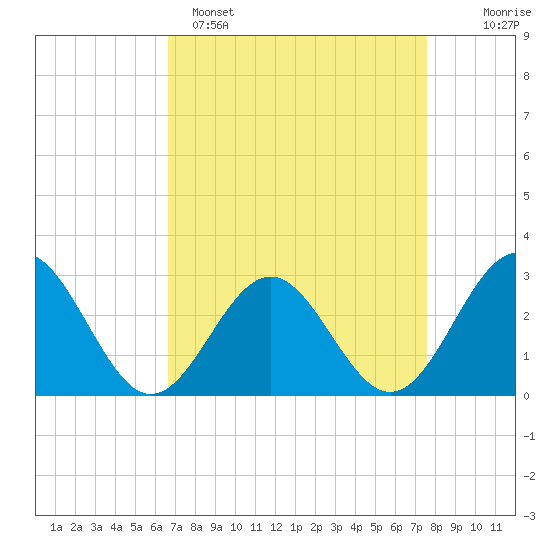 Deep Creek entrance tide chart for Saturday, April 8, 2023