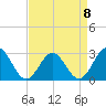 Deep Creek entrance tide chart for Saturday, April 8, 2023