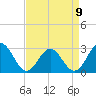 Deep Creek entrance tide chart for Sunday, April 9, 2023