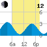 Deep Creek entrance tide chart for Friday, May 12, 2023