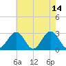 Deep Creek entrance tide chart for Sunday, May 14, 2023