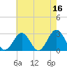 Deep Creek entrance tide chart for Tuesday, May 16, 2023