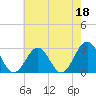 Deep Creek entrance tide chart for Thursday, May 18, 2023