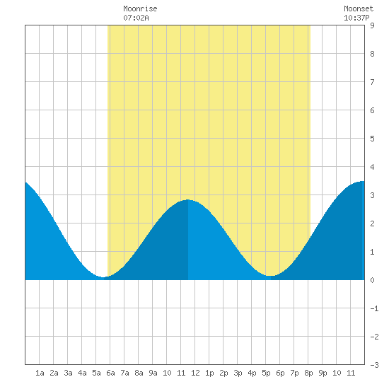 Deep Creek entrance tide chart for Sunday, May 21, 2023