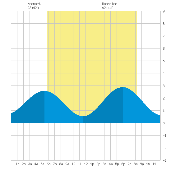 Deep Creek entrance tide chart for Monday, May 29, 2023
