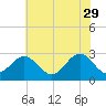 Deep Creek entrance tide chart for Monday, May 29, 2023