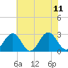 Deep Creek entrance tide chart for Sunday, June 11, 2023