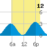 Deep Creek entrance tide chart for Monday, June 12, 2023