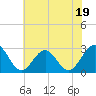 Deep Creek entrance tide chart for Monday, June 19, 2023