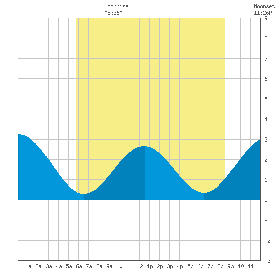 Deep Creek entrance tide chart for Wednesday, June 21, 2023