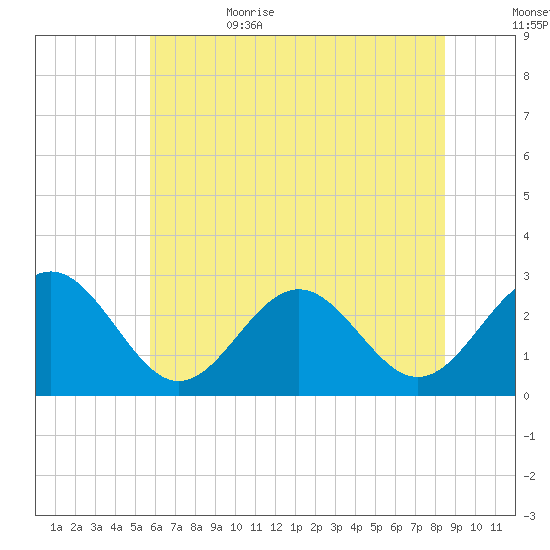Deep Creek entrance tide chart for Thursday, June 22, 2023