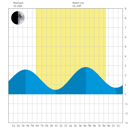 Deep Creek entrance tide chart for Monday, June 26, 2023