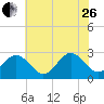 Deep Creek entrance tide chart for Monday, June 26, 2023