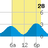 Deep Creek entrance tide chart for Wednesday, June 28, 2023