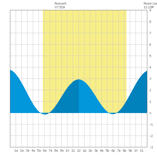 Deep Creek entrance tide chart for Tuesday, June 6, 2023