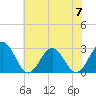 Deep Creek entrance tide chart for Wednesday, June 7, 2023