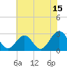 Deep Creek entrance tide chart for Saturday, July 15, 2023