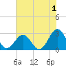 Deep Creek entrance tide chart for Saturday, July 1, 2023