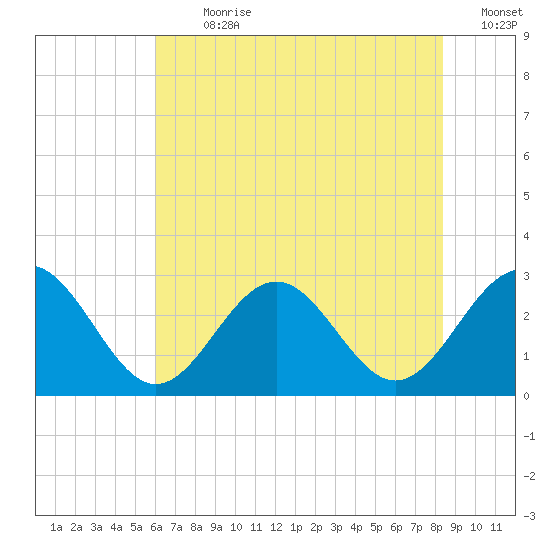 Deep Creek entrance tide chart for Thursday, July 20, 2023