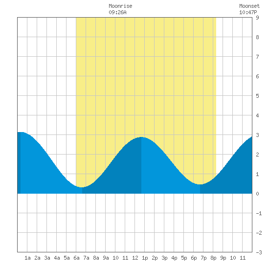 Deep Creek entrance tide chart for Friday, July 21, 2023