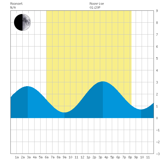 Deep Creek entrance tide chart for Tuesday, July 25, 2023