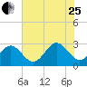 Deep Creek entrance tide chart for Tuesday, July 25, 2023