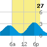 Deep Creek entrance tide chart for Thursday, July 27, 2023