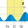Deep Creek entrance tide chart for Sunday, July 2, 2023