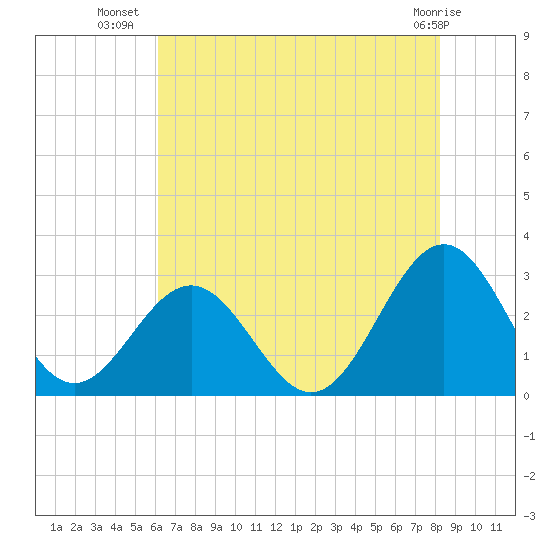 Deep Creek entrance tide chart for Sunday, July 30, 2023