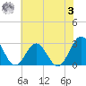 Deep Creek entrance tide chart for Monday, July 3, 2023
