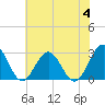 Deep Creek entrance tide chart for Tuesday, July 4, 2023