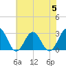 Deep Creek entrance tide chart for Wednesday, July 5, 2023