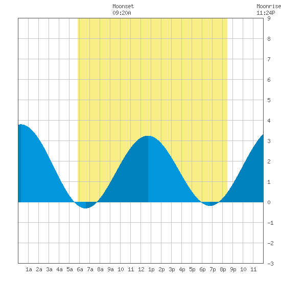 Deep Creek entrance tide chart for Thursday, July 6, 2023
