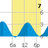 Deep Creek entrance tide chart for Friday, July 7, 2023