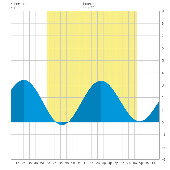 Deep Creek entrance tide chart for Saturday, July 8, 2023