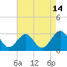 Deep Creek entrance tide chart for Monday, August 14, 2023